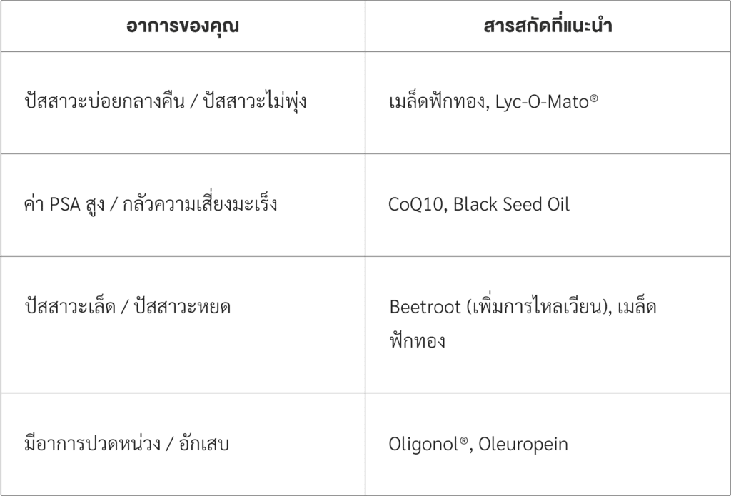 ตารางสรุป : สารสกัดที่ควรเลือกตามอาการ